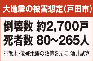 大地震の被害想定（戸田市） 倒壊数 約2,700戸、死者数 80〜265人 ※熊本・能登地震の数値を元に、酒井試算